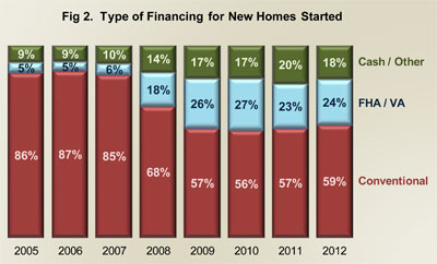 Figure 2. Type of Financing for New Home Started Figure 2. Type of Financing for New Home Started
