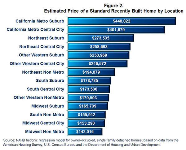 Figure 2. Estimated Price of a Standard Recently Built Home by Location 