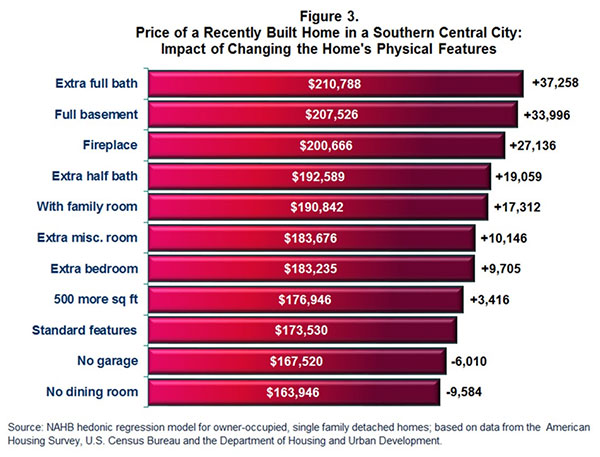 Figure 3. Price of Recently Built Home in a Southern Central City