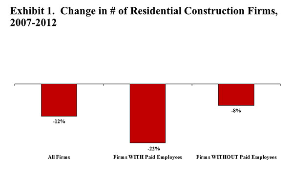 Exhibit 1. Change in # of Residential Construction Firms, 2007-2012
