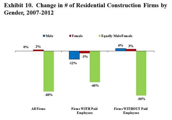 Exhibit 10. Change in # of Residential Construction Firms by Gender, 2007-2012