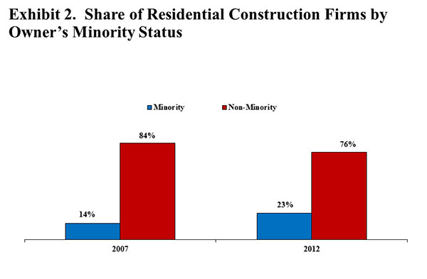 Exhibit 2. Share of Residential Construction Firms by Owner’s Minority Status