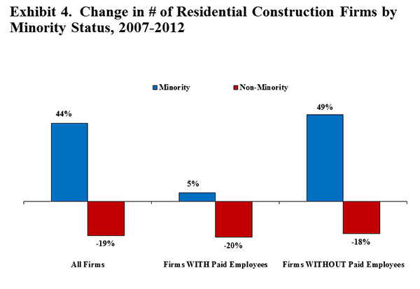 Exhibit 4. Change in # of Residential Construction Firms by Minority Status, 2007-2012