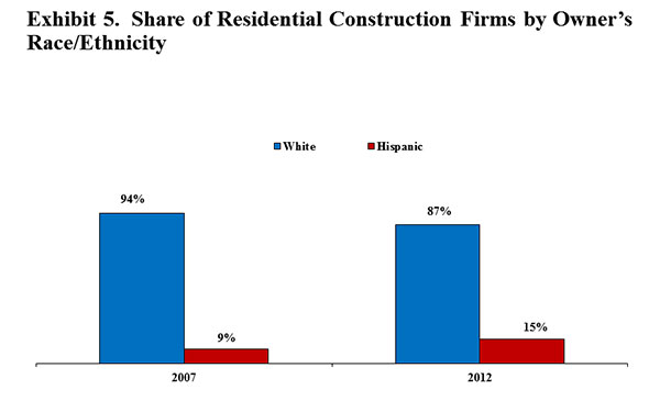 Exhibit 5. Share of Residential Construction Firms by Owner’s Race/Ethnicity