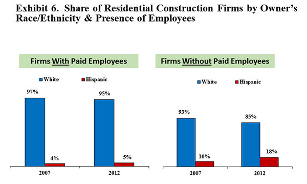 Exhibit 6. Share of Residential Construction Firms by Owner’s Race/Ethnicity & Presence of Employees