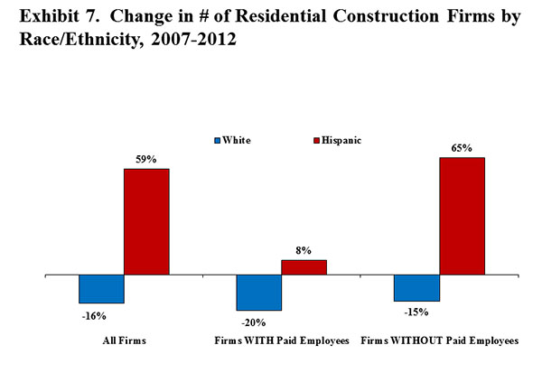 Exhibit 7. Change in # of Residential Construction Firms by Race/Ethnicity, 2007-2012