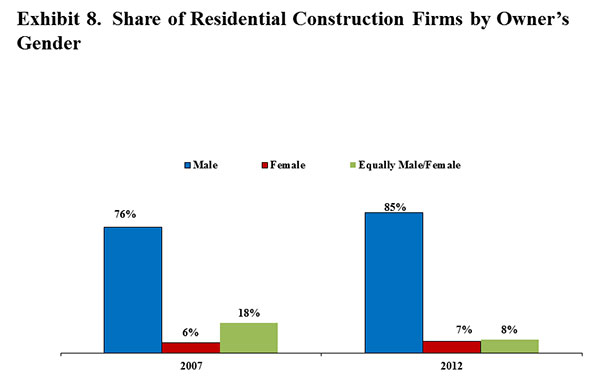 Exhibit 8. Share of Residential Construction Firms by Owner’s Gender
