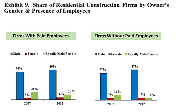 Exhibit 9. Share of Residential Construction Firms by Owner’s Gender & Presence of Employees