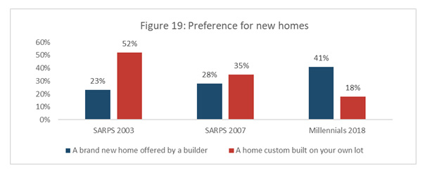 Figure 19: Preference for new homes