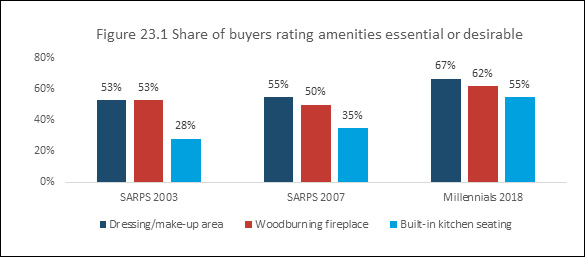 Figure 23.1 Share of buyers rating amenities essential or desirable