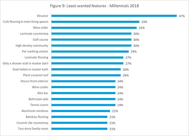 Figure 9: Least-wanted features - Millennials 2018