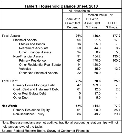 Table 1. Household Balance Sheet, 2010