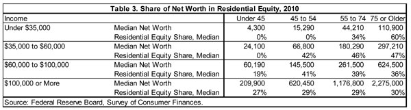 Table 3. Share of Net Worth in Residential Equity, 2010 Table 3. Share of Net Worth in Residential Equity, 2010
