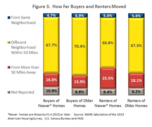 Figure 3. How Far Buyers & Renters Moved