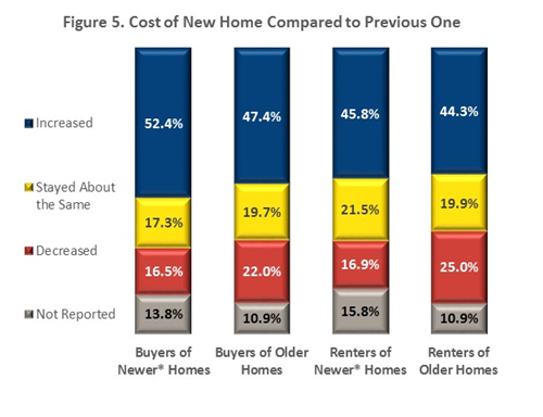 Figure 5. Cost of New HOme Compared to Previous One