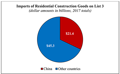 Imports of Residential Construction Goods on List 3