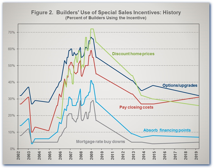 Figure 2. Builders' Use of Special Sales Incentives: History