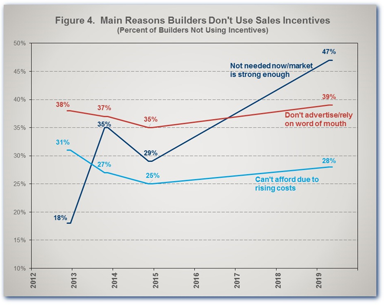 Figure 4. Main Reasons Builders Don't Use Sales Incentives