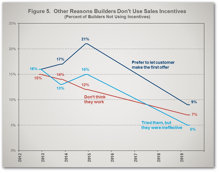 Figure 5. Other Reasons Builders Don't Use Sales Incentives