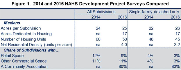 Figure 1. 2014 and 2016 NAHB Development Project Surveys Compared