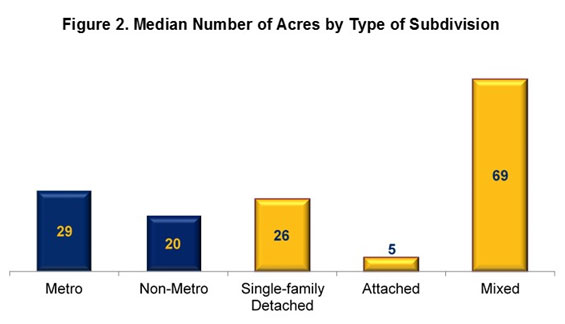 Figure 2. Median Number of Acres by Type of Subdivision