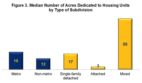 Figure 3. Median Number of Acres Dedicated to Housing Units by Type of Subdivision