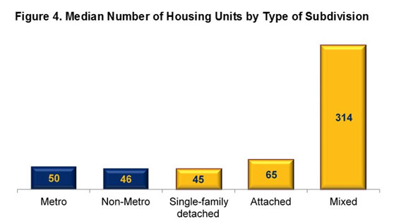 Figure 4. Median Number of Housing Units by Type of Subdivision