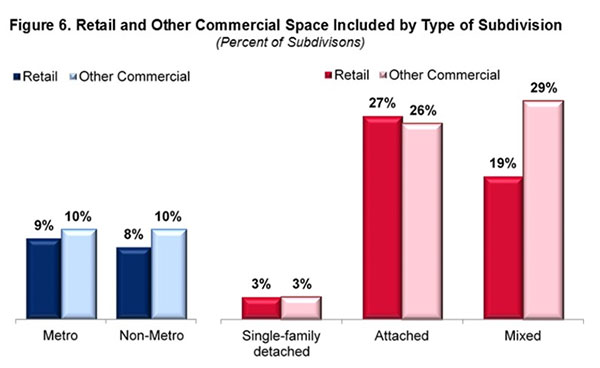 Figure 6. Retail and Other Commercial Space Included by Type of Subdivision