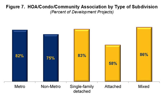 Figure 7. HOA/Condo/Community Association by Type of Subdivision