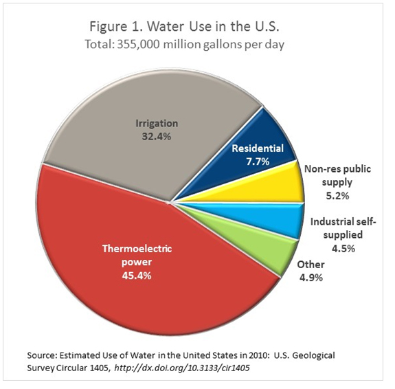 Figure 1. Water Use in U.S.