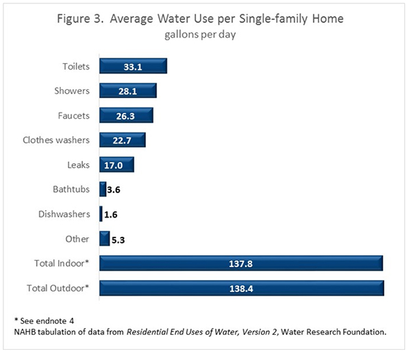 Figure 3. Average Water Use per Single-Family Home