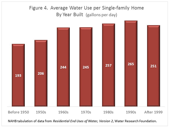 Figure 4. Average Water Use per Single-Family Home by Year Built