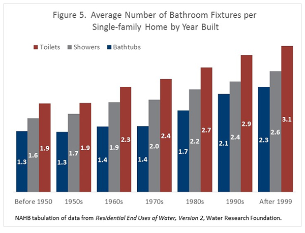 Figure 5. Average Number of Bathroom Fixtures per Single-Family Home by Year Built