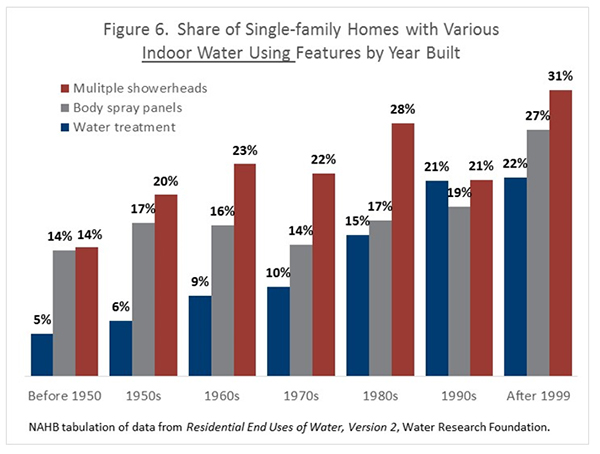 Figure 6. Share of Single-Family Homes with Various Indoor Water Using Features by Year Built