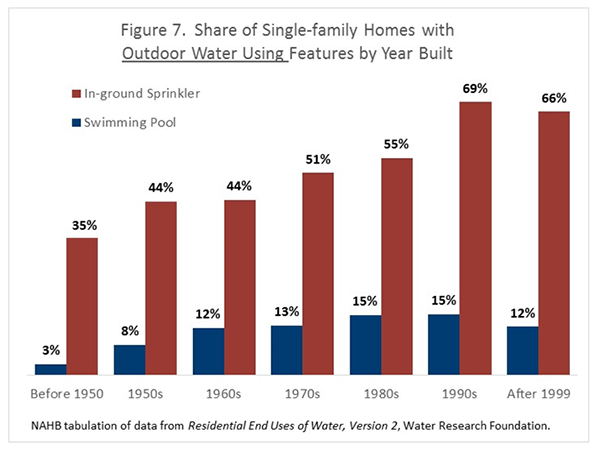 Figure 7. Share of Single-Family Homes with Outdoor Water Using Features by Year Built