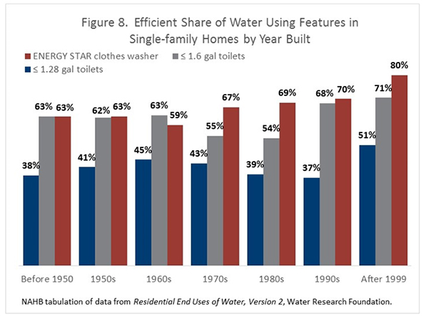 Figure 8. Efficient Share of Water Using Features in Single-Family Homes by Year Built