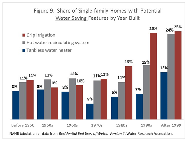 Figure 9. Share of Single-Family Homes with Potential Water Saving Features by Year Built