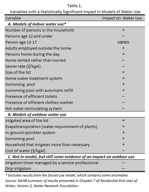 Table 1. Variables with a Statistically Significant Impact in Models of Water Users