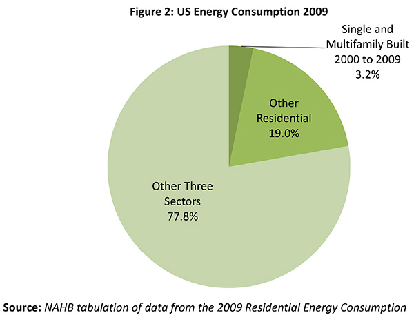 Figure 2. US Energy Consumption 2009 Figure 2. US Energy Consumption 2009