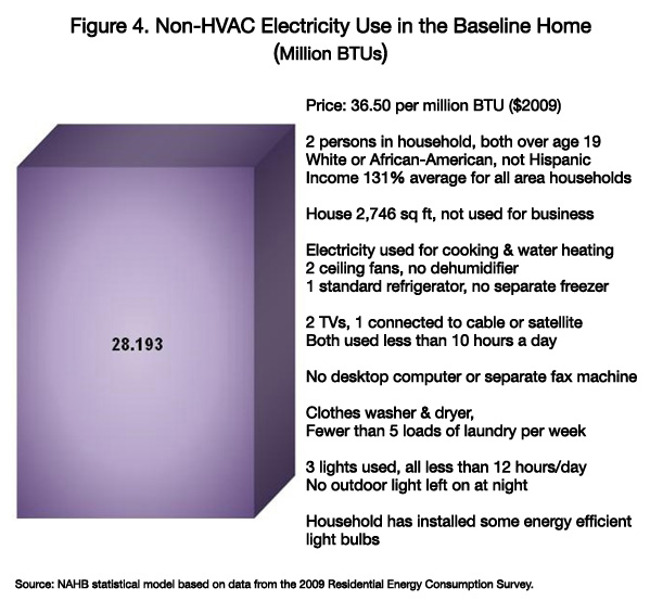 Figure 4. Non-HVAC Electricity Use in the Baseline Home Figure 4. Non-HVAC Electricity Use in the Baseline Home