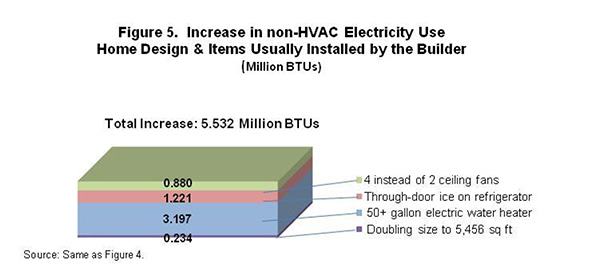 Figure 5. Increase in non-HVAC Electricity Use, Home Design and Items Usually Installed by Builder Figure 5. Increase in non-HVAC Electricity Use, Home Design and Items Usually Installed by Builder