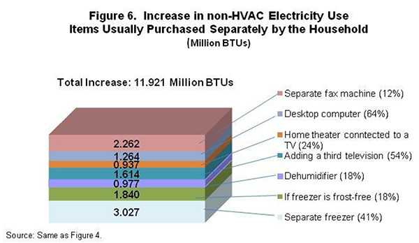Figure 6. Increase in non-HVAC Electricity Use Figure 6. Increase in non-HVAC Electricity Use