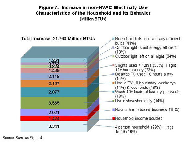 Figure 7. Increase in non-HVAC Electricity Use, Characteristics of Household and its Behavior Figure 7. Increase in non-HVAC Electricity Use, Characteristics of Household and its Behavior