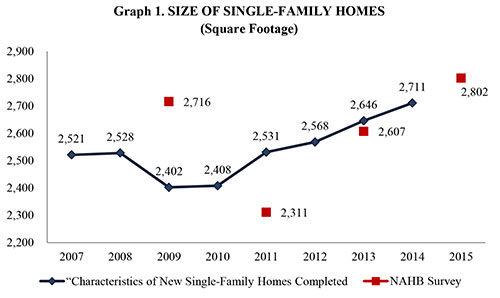 Graph 1. Size of Single-Family Homes