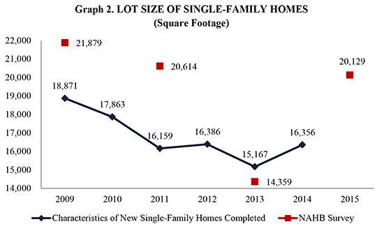 Graph 2. Lot Size of Single-Family Homes