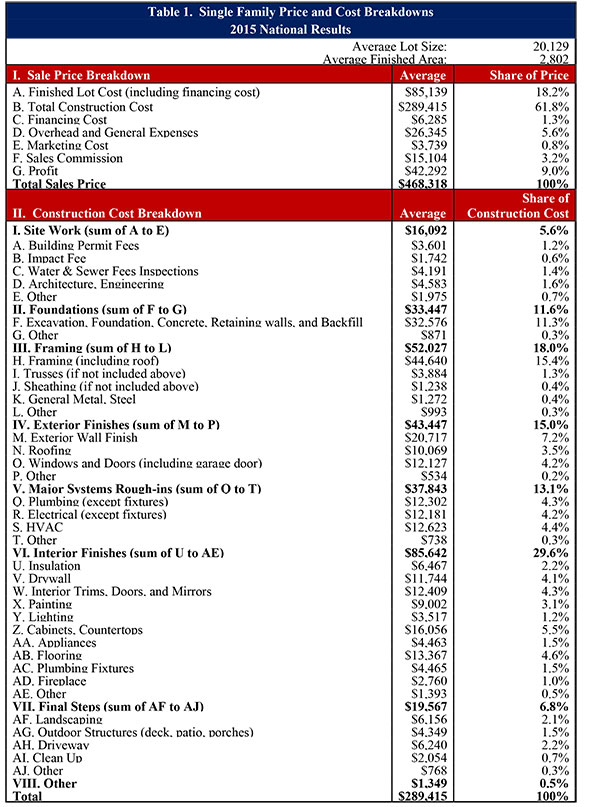 Table 1. Single Family Price and Cost Breakdowns