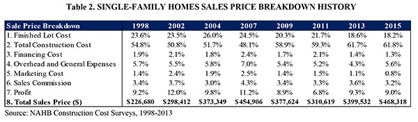 Table 2. Single-Family Homes Sales Price Breakdown History