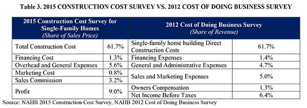 Table 3. 2015 Construction Cost Survey vs. 2012 Cost of Doing Business Survey