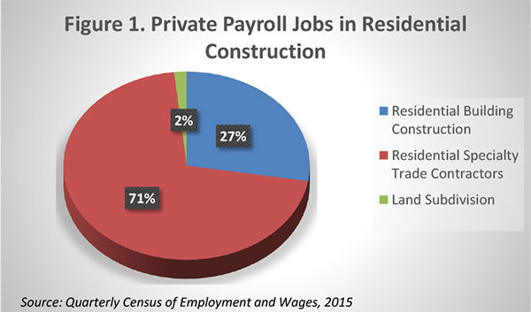 Figure 1. Private Payroll Jobs in Residential Construction