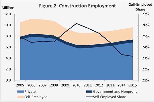 Figure 2. Construction Employment